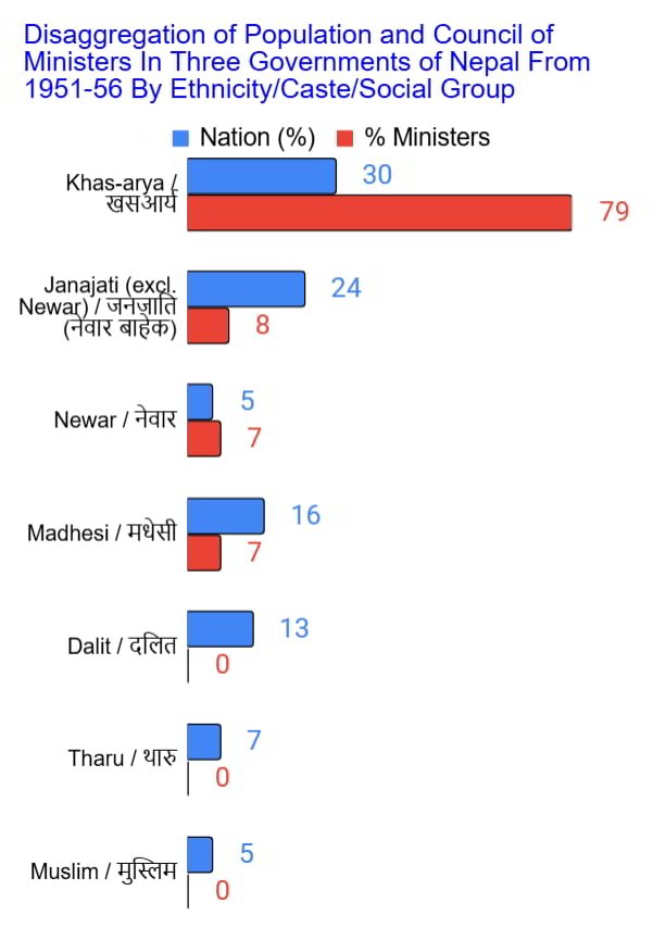 1b. 1951 56 population council of ministers by ethnicity caste percentages