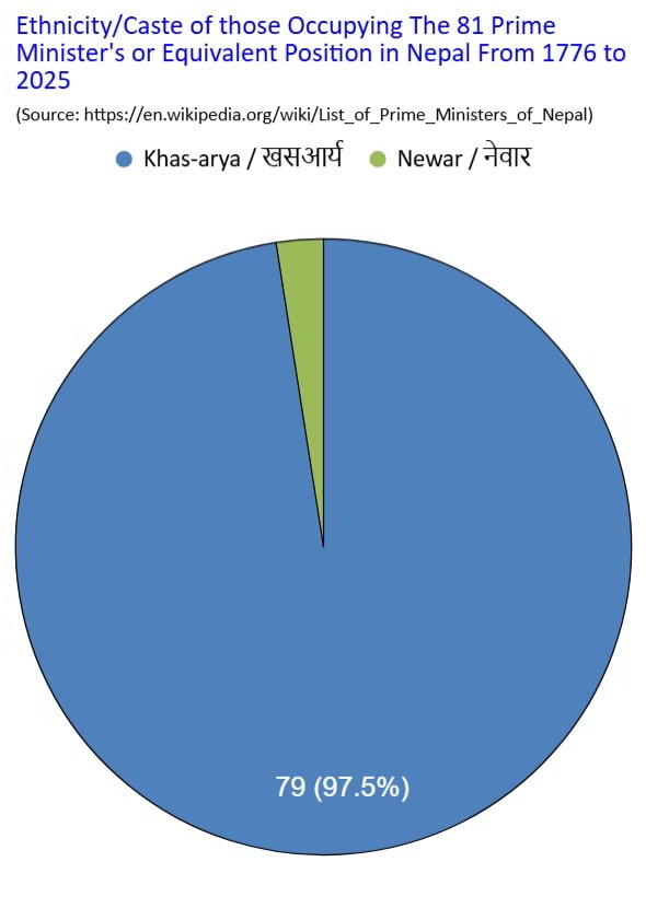 2a. 1776 to 2025 Prime Ministers by ethnicity caste