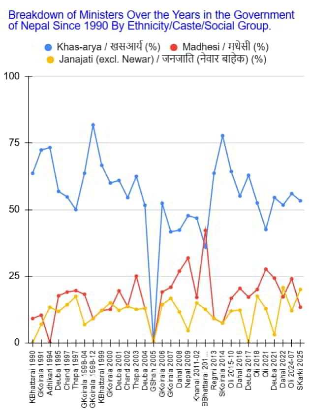 3a. ministers over the years since 1990 by ethnicity caste I 1