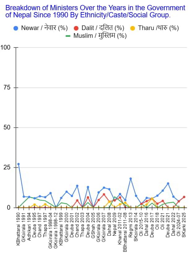 3a. ministers over the years since 1990 by ethnicity caste I
