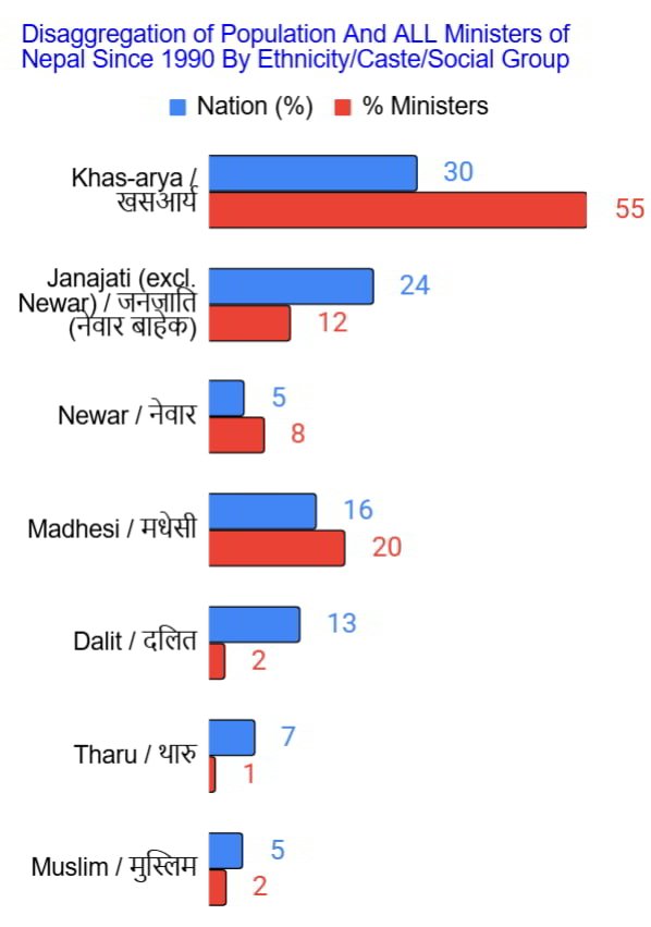 3b. all ministers since 1990 by ethnicity caste