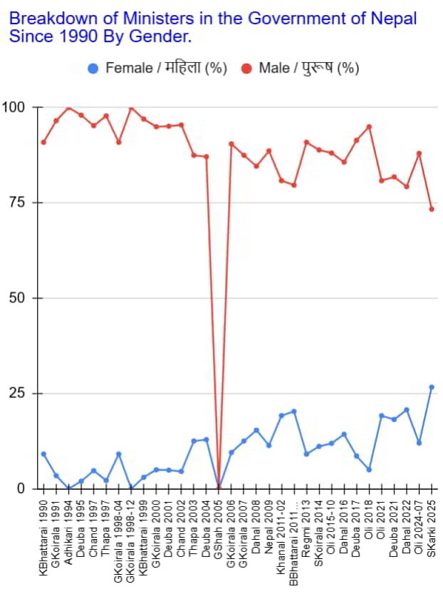 3c. ministers over the years since 1990 by gender