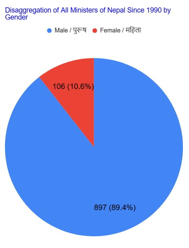 3d. all ministers since 1990 by gender