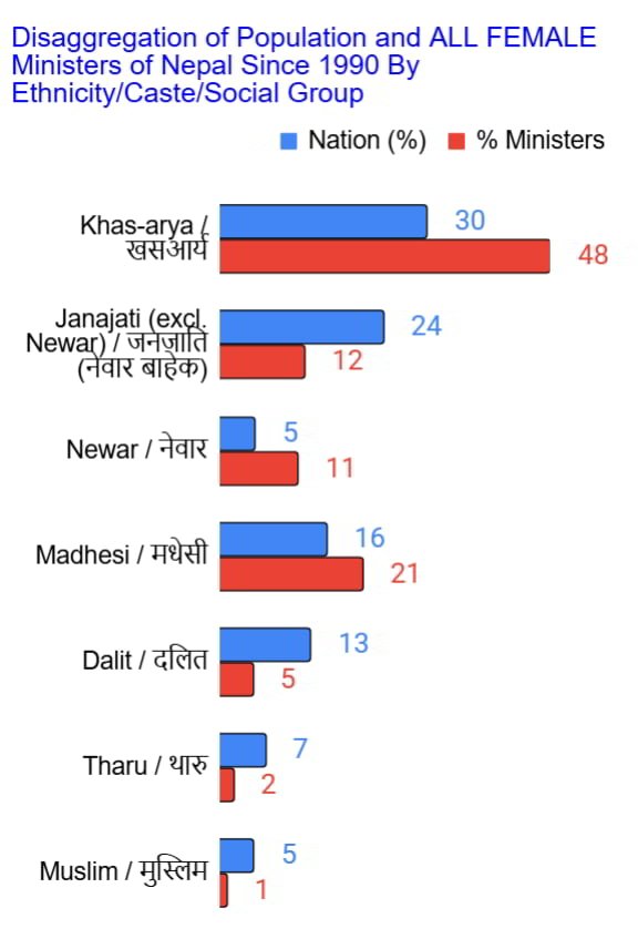 3e. all female ministers since 1990 by ethnicity caste