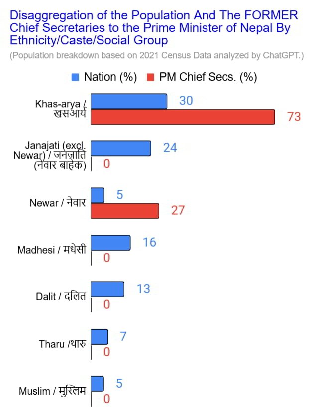 4. chief secretary to prime minister by ethnicity caste