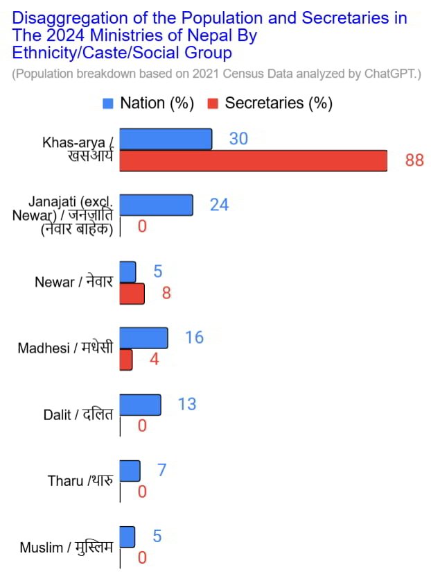 5a. 2024 secretaries in ministerial bureaucracy by ethnicity caste