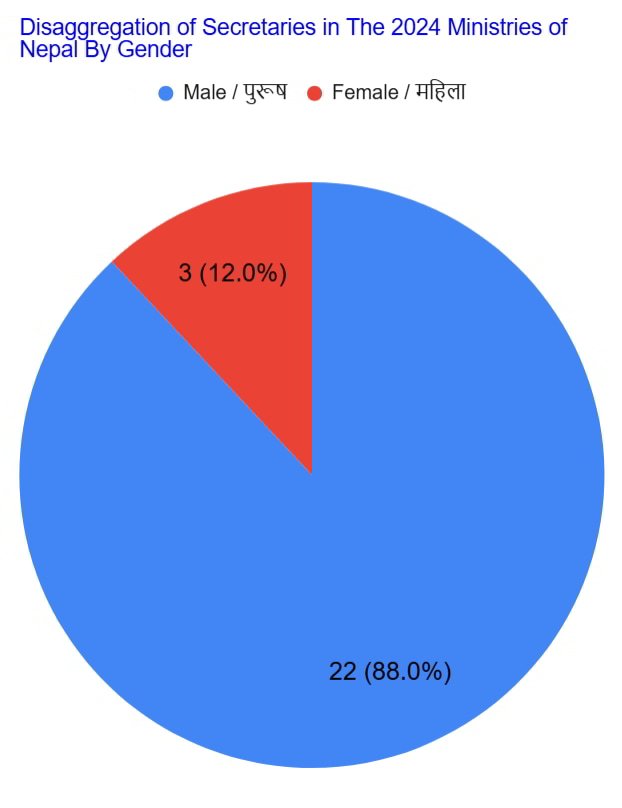 5b. 2024 secretaries in ministerial bureaucracy by gender