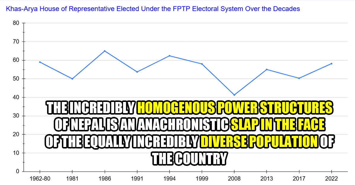 Political Representation in Nepal: A Statistical Evaluation of The 2026 Candidate Rosters of Select Parties